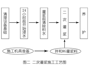 南头镇灌浆料施工工艺—文字完整版